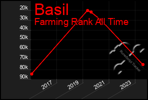 Total Graph of Basil