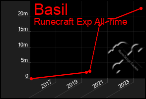 Total Graph of Basil