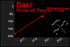 Total Graph of Basil