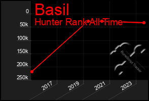 Total Graph of Basil