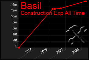 Total Graph of Basil