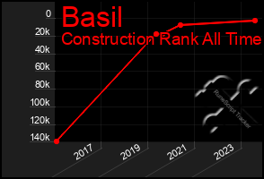 Total Graph of Basil