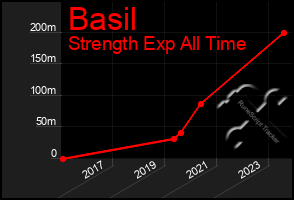 Total Graph of Basil