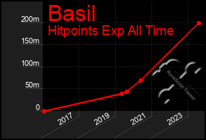 Total Graph of Basil