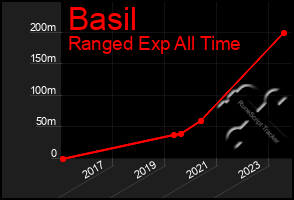 Total Graph of Basil