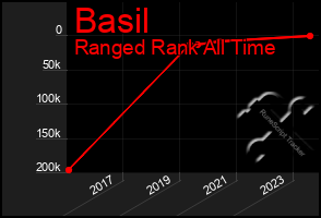 Total Graph of Basil