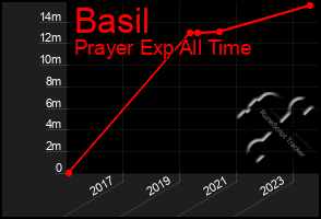 Total Graph of Basil