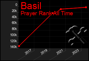 Total Graph of Basil