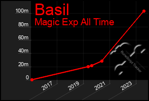 Total Graph of Basil