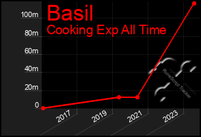 Total Graph of Basil