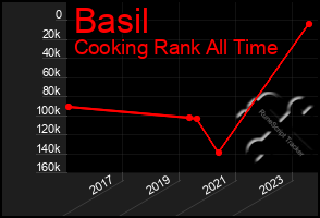 Total Graph of Basil