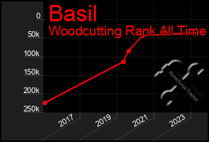 Total Graph of Basil