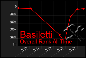 Total Graph of Basiletti