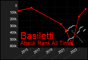 Total Graph of Basiletti