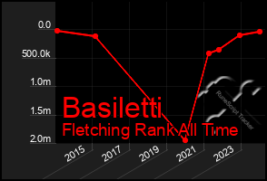 Total Graph of Basiletti