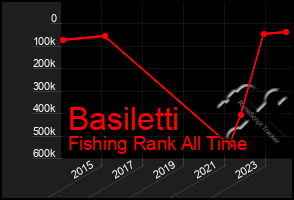 Total Graph of Basiletti