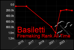 Total Graph of Basiletti