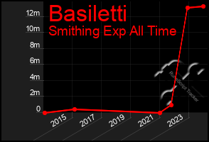 Total Graph of Basiletti