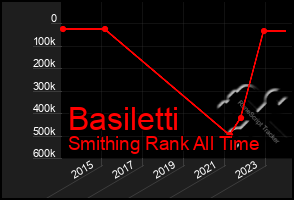 Total Graph of Basiletti