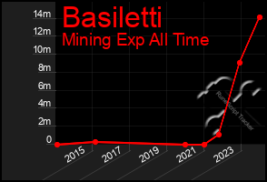 Total Graph of Basiletti