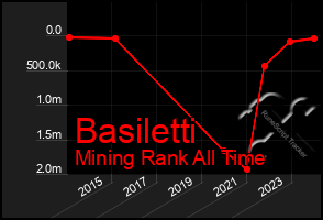 Total Graph of Basiletti