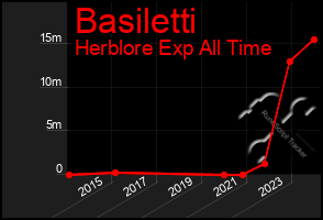 Total Graph of Basiletti