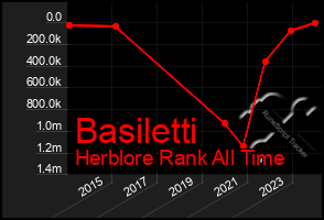 Total Graph of Basiletti