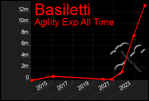 Total Graph of Basiletti