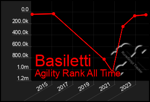 Total Graph of Basiletti