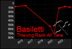 Total Graph of Basiletti