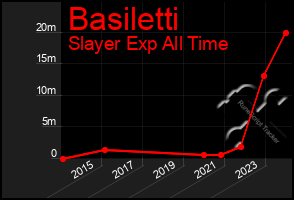 Total Graph of Basiletti