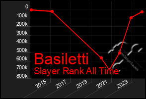 Total Graph of Basiletti