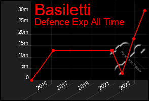 Total Graph of Basiletti