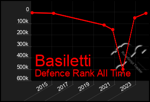 Total Graph of Basiletti