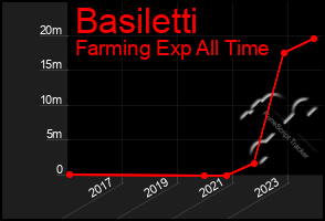 Total Graph of Basiletti