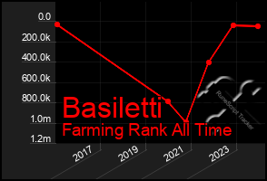 Total Graph of Basiletti