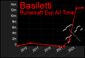 Total Graph of Basiletti