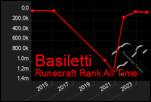 Total Graph of Basiletti