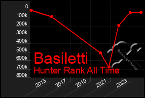 Total Graph of Basiletti