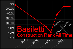 Total Graph of Basiletti