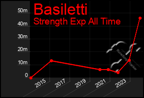 Total Graph of Basiletti