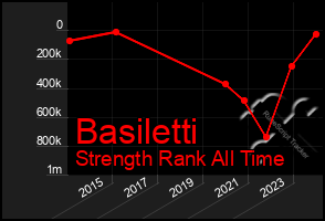 Total Graph of Basiletti