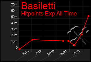 Total Graph of Basiletti