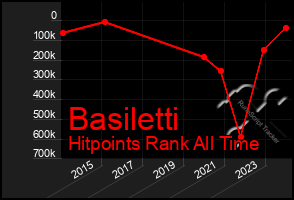 Total Graph of Basiletti