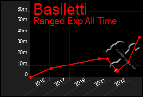 Total Graph of Basiletti