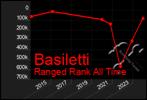 Total Graph of Basiletti