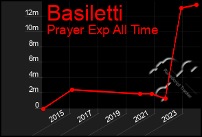 Total Graph of Basiletti