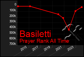 Total Graph of Basiletti