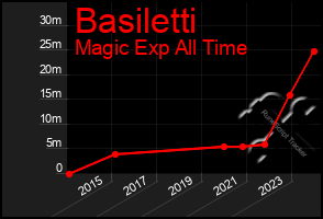 Total Graph of Basiletti