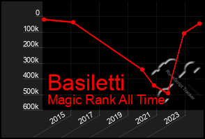 Total Graph of Basiletti